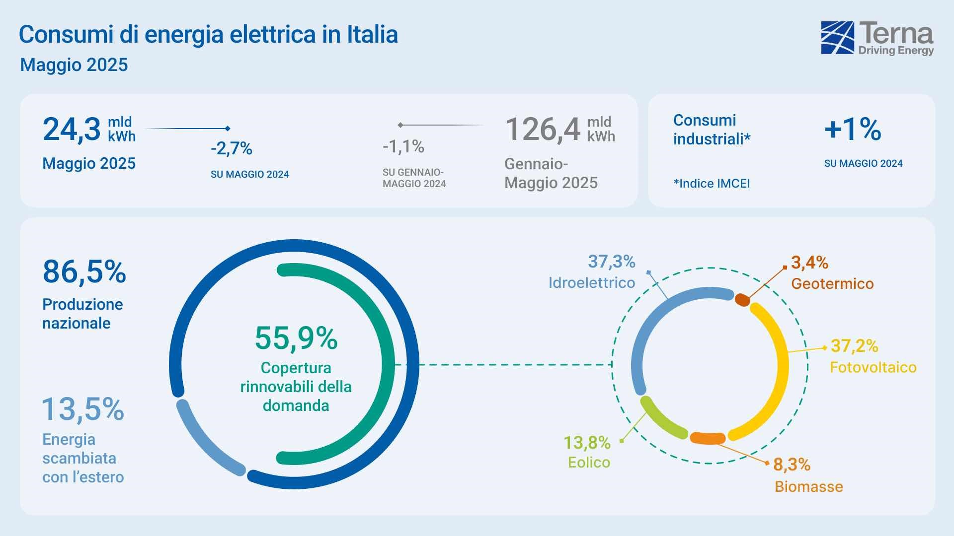 Terna_consumi_elettrici_maggio_2025_infografica