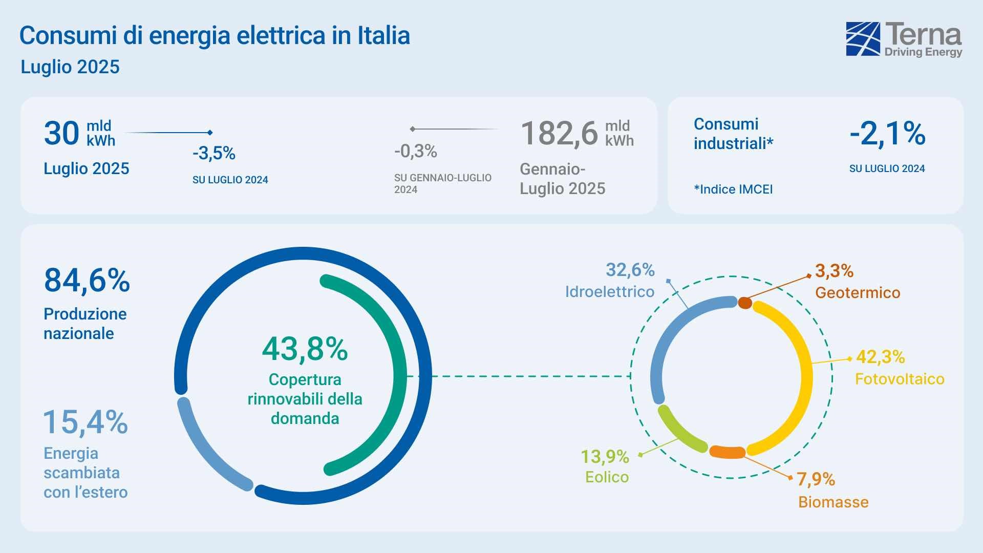 Terna_consumi_elettrici_luglio_2025_infografica