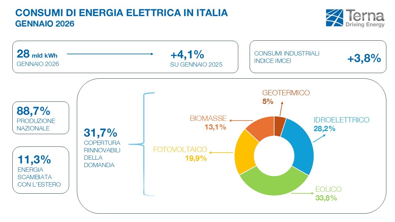 consumi-elettrici-gennaio-2026-terna